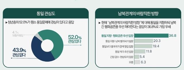 민주평화통일자문회의 2030세대 통일여론조사