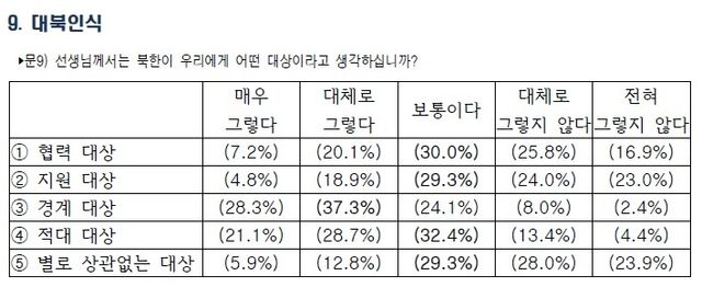 2030세대 49.8% "북한은 적대 대상"
