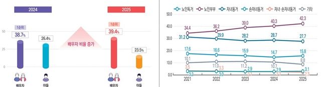 학대행위자 유형(왼쪽)과 학대 피해 노인 가구형태