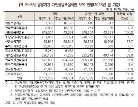 공공기관 개인금융부실채권 보유현황
