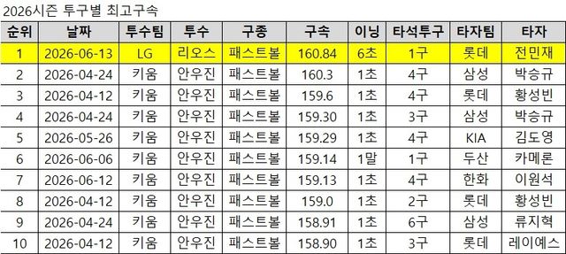 2026시즌 투구별 최고 구속