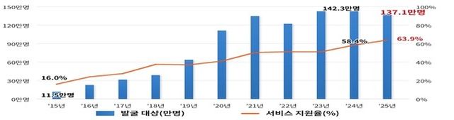 복지사각지대 발굴시스템 발굴 및 지원 현황