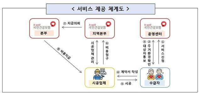 낙상예방 재가환경지원 시범사업 체계도 [보건복지부 제공]