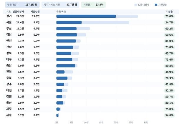 2025년 17개 시도 복지사각지대 발굴·지원 현황
