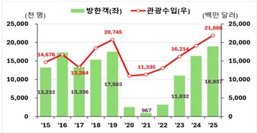 방한 외래관광객 및 관광수입 추이(자료 : 한국관광공사, 한국관광통계)