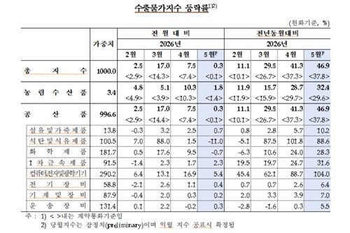 [한국은행 제공. 재판매 및 DB 금지]