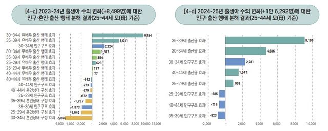 최근 출생아 수 반등의 인구학적 요인 분석 및 시사점