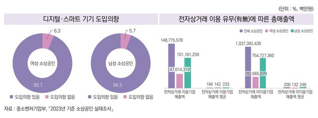 디지털·스마트 기기 도입 의향