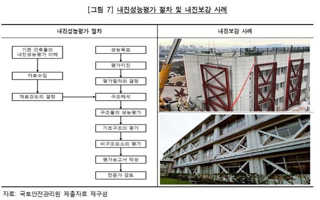 내진성능평가 절차 및 내진 보강 사례