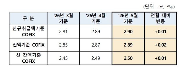 은행연합회 코픽스 공시