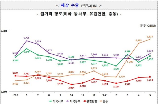 해상 수출 운임