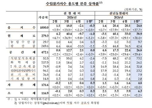 [한국은행 제공. 재판매 및 DB 금지