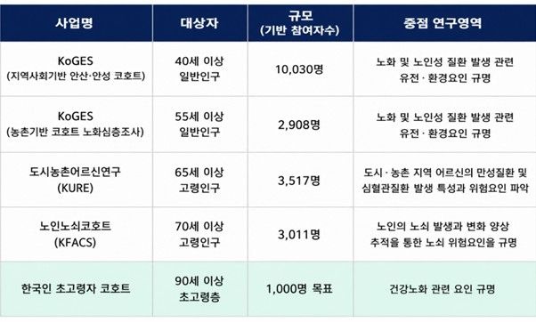 국립보건연구원 노화 코호트 구축 현황