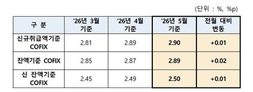 은행연합회 코픽스 공시