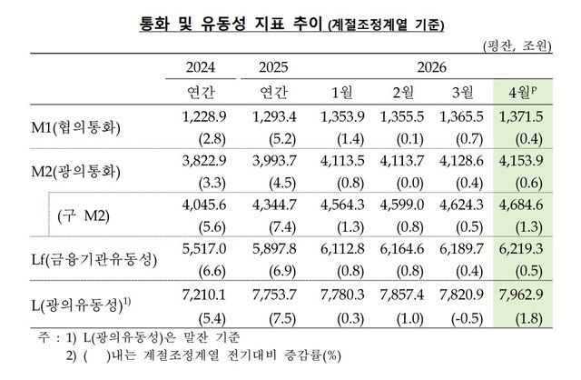 통화 및 유동성 지표 추이