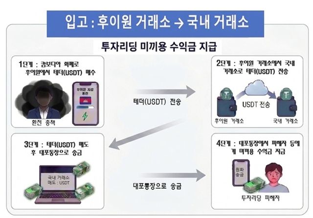 범행 수법