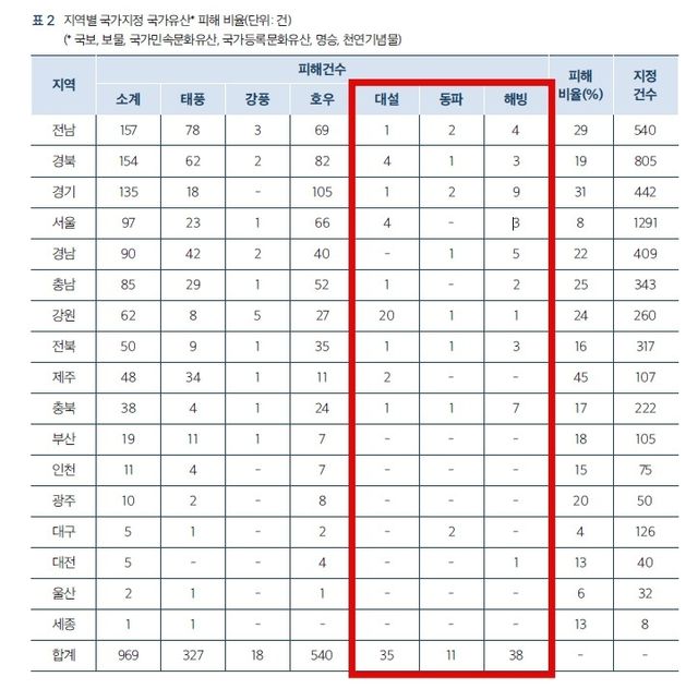 2008∼2024년 국가지정 국가유산 풍수해 피해 