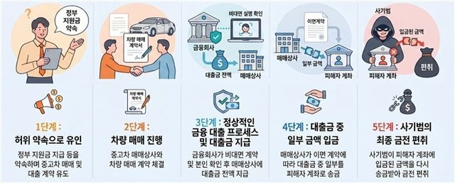 정부지원금을 미끼로 한 중고 승용차 매입 대출 흐름도
