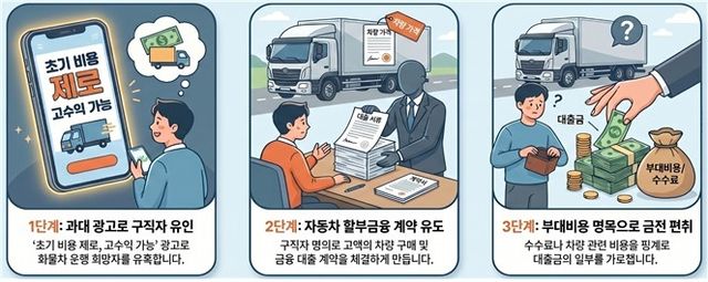 취업을 미끼로 한 중고 상용차등 매입 대출 흐름도