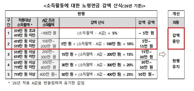 노령연금 감액 기준 개선