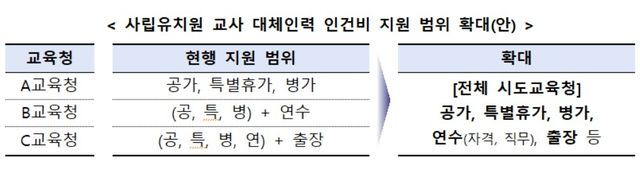 교육부 제공
