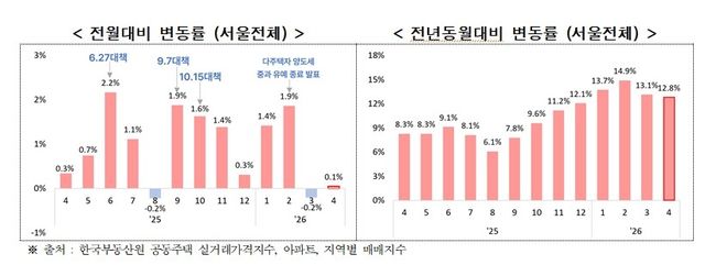서울 아파트 매매 실거래가격지수 추이