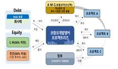 코람코개발앵커리츠