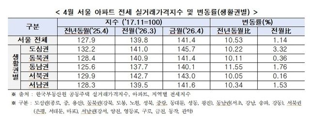 4월 서울 아파트 전세 실거래가격지수