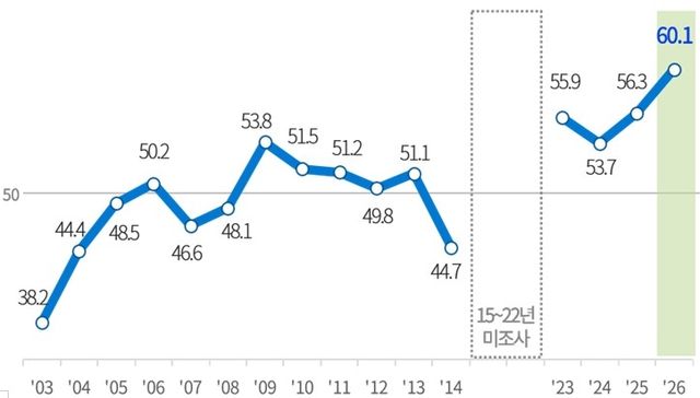 역대 기업호감지수 추이(2003~2026년, 2015~2022년 미조사)