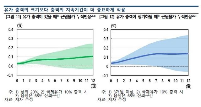 유가 충격 크기·지속기간에 따른 근원물가 누적 반응