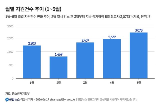 코로나19 피해 소상공인 분할상환 사업