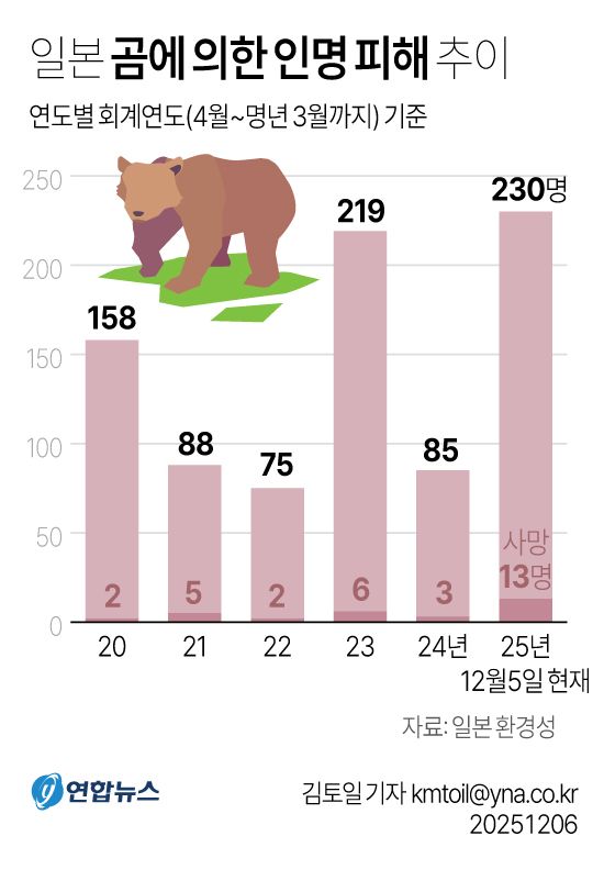 [그래픽] 일본 곰에 의한 인명 피해 추이