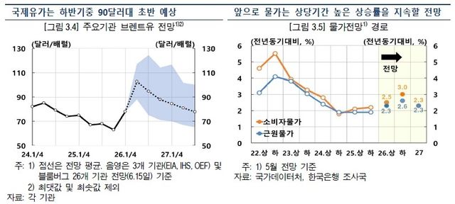 물가전망 경로 등 [한은 제공]