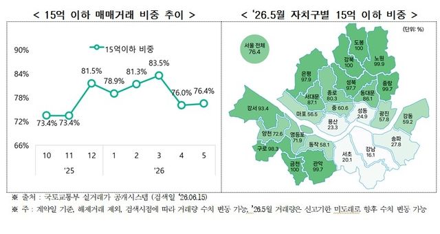 5월 서울 아파트 매매 거래량
