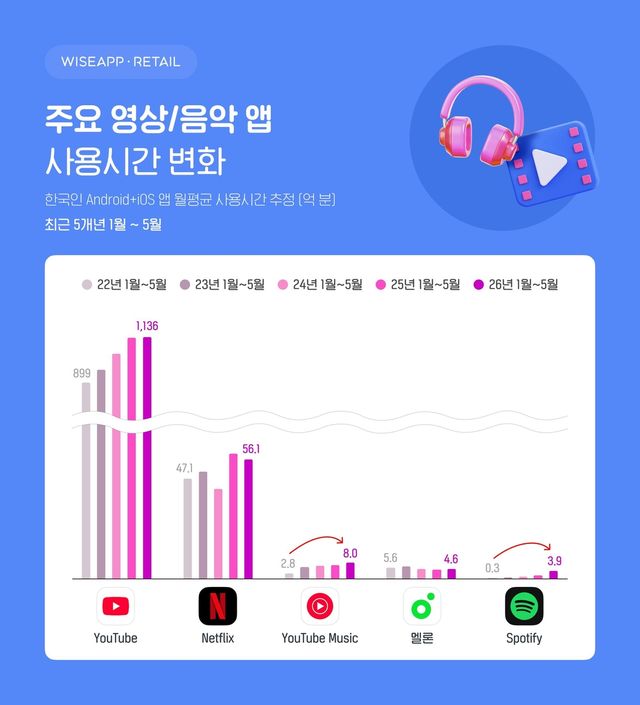 와이즈앱 리테일