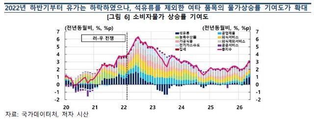 러·우 전쟁 발발 전후 소비자물가 상승률 품목별 기여도