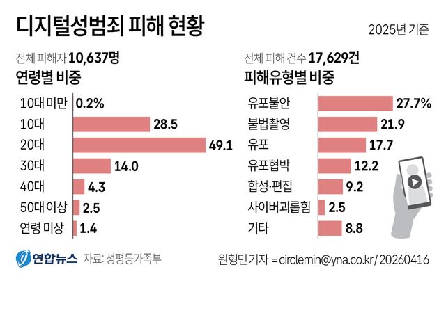 [그래픽] 디지털성범죄 피해 현황