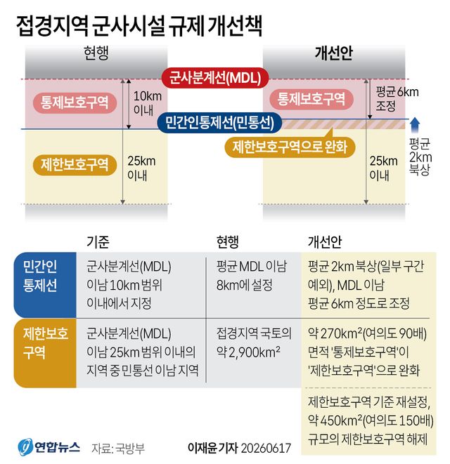 [그래픽] 접경지역 군사시설 규제 개선책