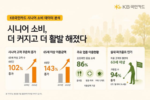 KB국민카드, 시니어 소비 데이터 분석
