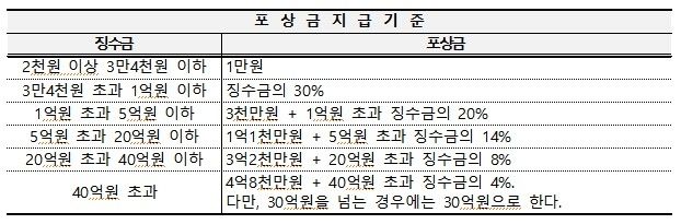 건강보험 부당청구 신고포상금