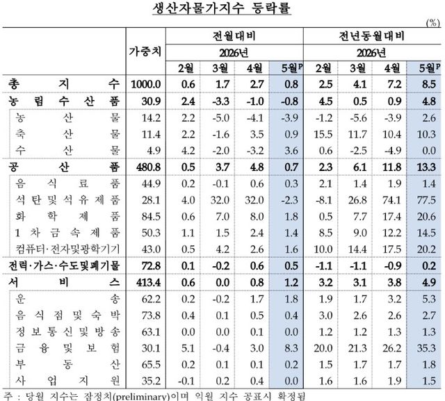 생산자물가지수 등락률 [한은 제공]
