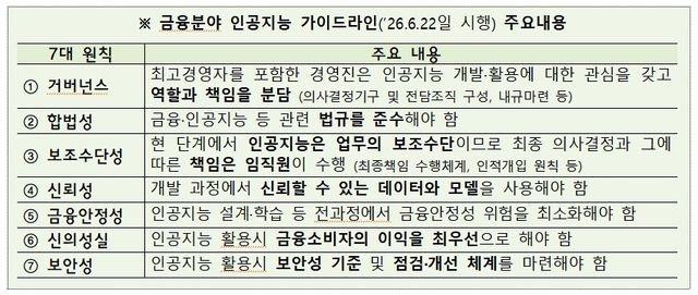 금융분야 인공지능 가이드라인 개정안