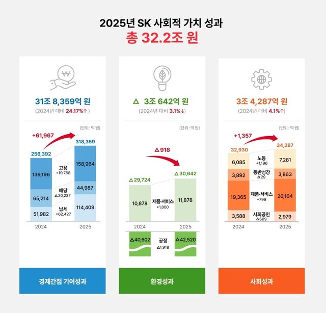 SK 2025년 사회적 가치 성과