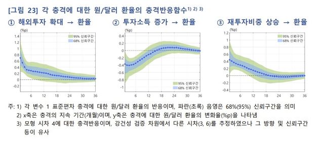 해외투자 확대, 소득 증가, 재투자비중 상승 등에 따른 환율 영향