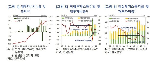 우리나라 해외직접투자수익 및 재투자 추이