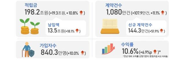 연금저축 현황