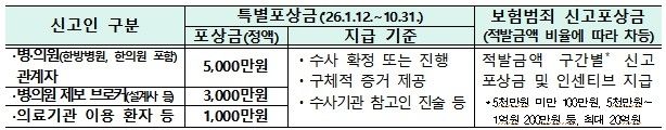 금융감독원 보험사기 신고포상금