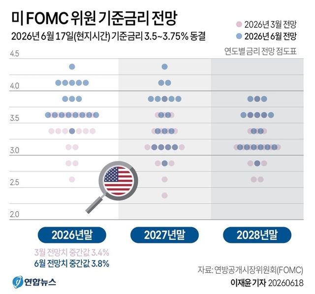 [그래픽] 미 FOMC 위원 기준금리 전망
