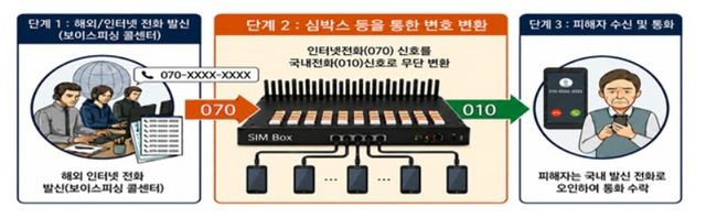 발신번호 변작 중계기 작동 원리