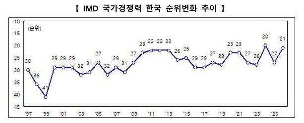 IMD 국가경쟁력 한국 순위변화 추이